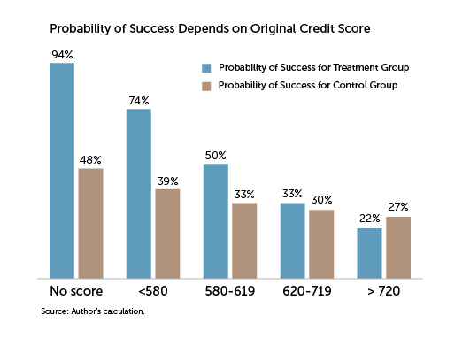 probability of success depends on original credit score