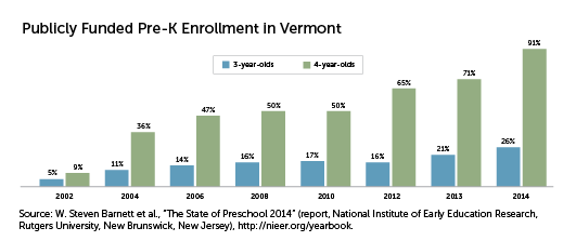 Publicly Funded Pre-K enrollment in Vermont